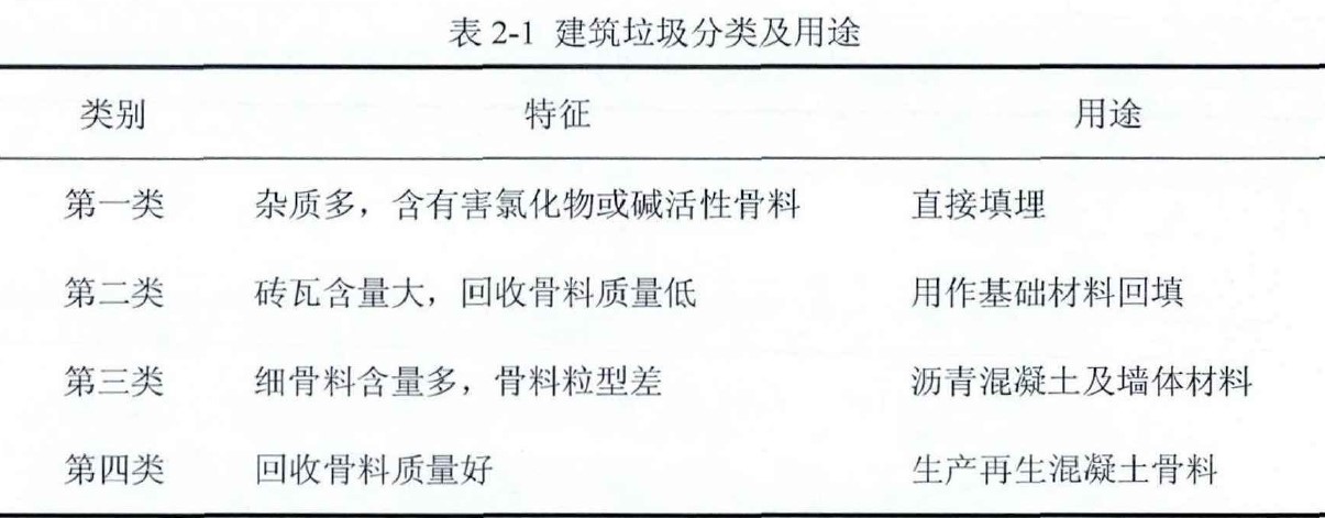 建筑垃圾分類 建筑垃圾分類